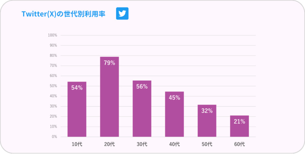 Twitterの世代別利用率